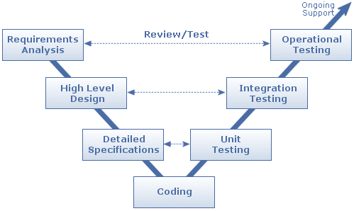 The life cycle used by us for application development 